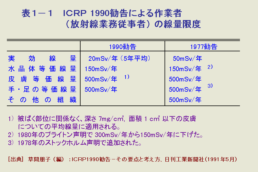 表１-１  ICRP1990勧告による作業者（放射線業務従事者）の線量限度