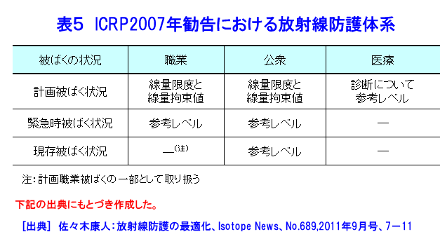表５  ICRP2007年勧告における放射線防護体系