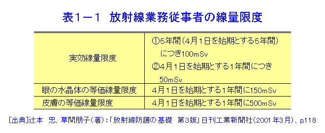 表１-１  放射線業務従事者の線量限度