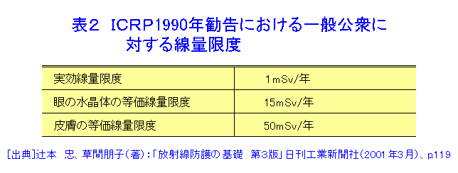 表２  ICRP 1990年勧告における一般公衆に対する線量限度