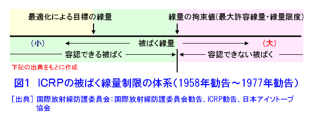 図１  ICRPの被ばく制限の体系（1958年勧告〜1977年勧告）