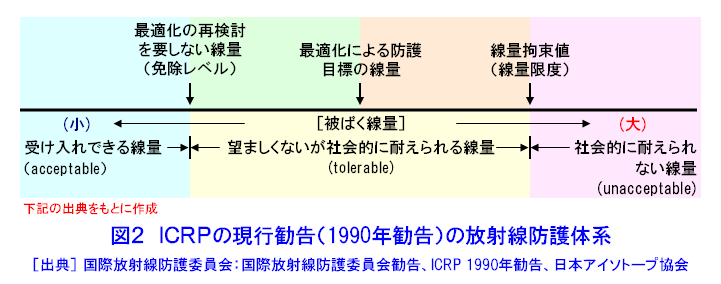 図２  ICRPの現行勧告（1990年勧告）の放射線防護体系