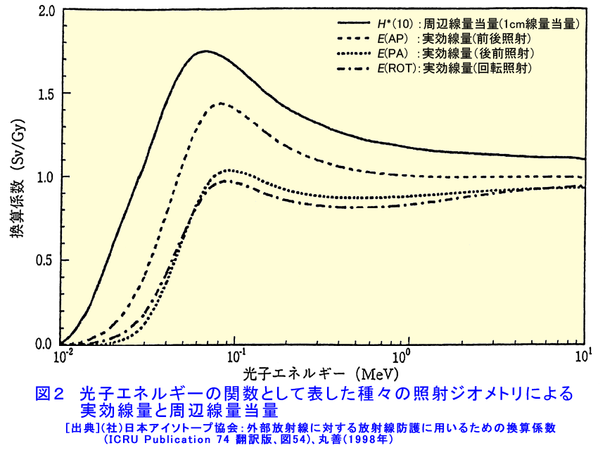 図２  光子エネルギーの関数として表した種々の照射ジオメトリによる実効線量と周辺線量当量