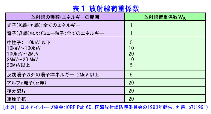 表１  放射線荷重係数