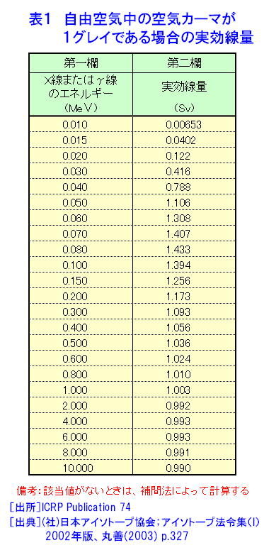 表１  自由空気中の空気カーマが１グレイである場合の実効線量