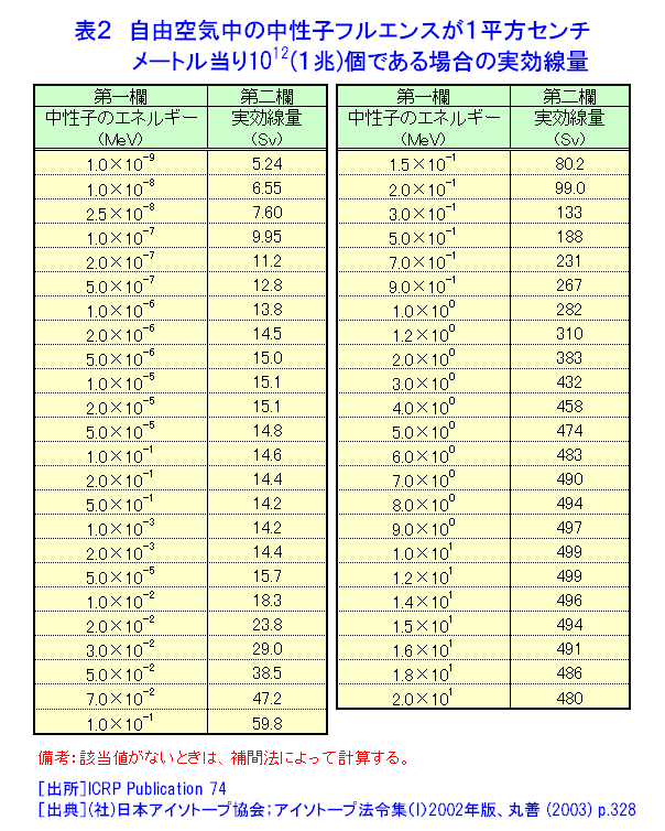表２  自由空気中の中性子フルエンスが１平方センチメートル当り10