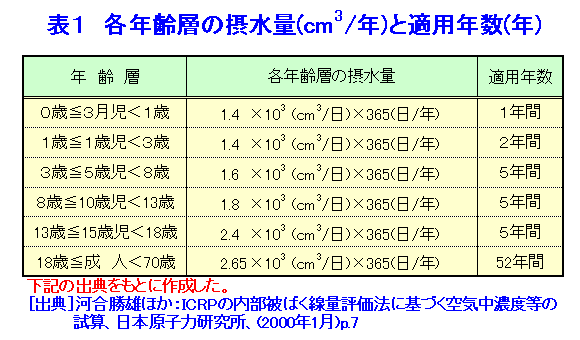 表１  各年齢層の摂水量（cm