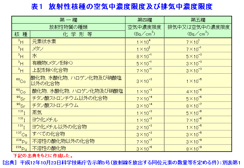 表１  放射性核種の空気中濃度限度及び排気中濃度限度
