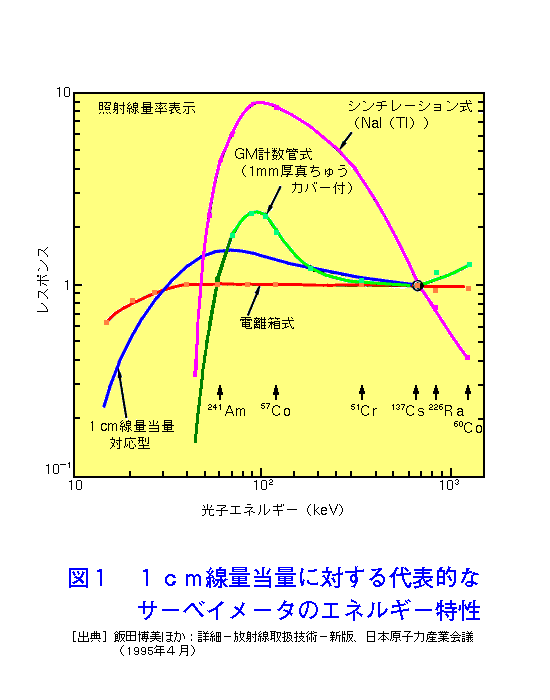 図１  １cm線量当量に対する代表的なサーベイメータのエネルギ−特性