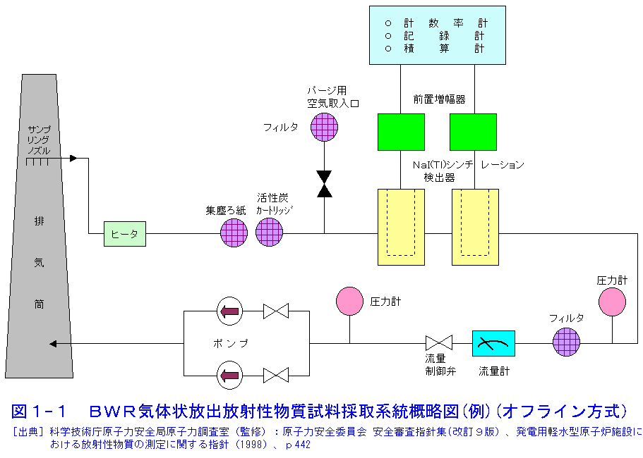 図１-１  BWR気体状放出放射性物質試料採取系統概略図（例）