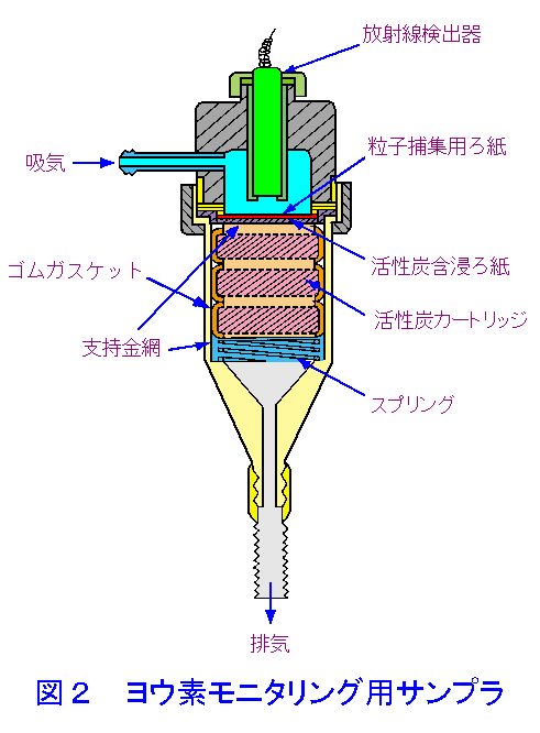 図２  ヨウ素モニタリング用サンプラ