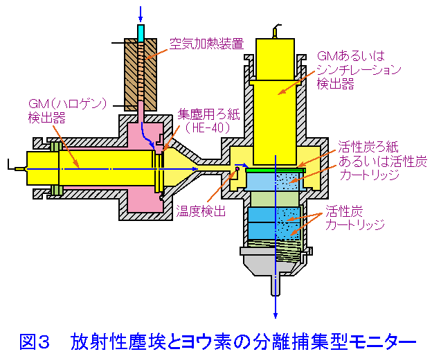 図３  放射性塵埃とヨウ素の分離捕集型モニター