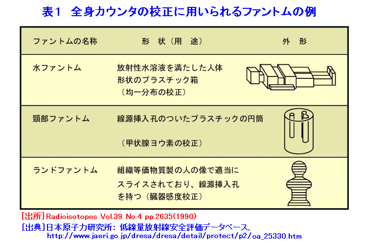 表１  全身カウンタの校正に用いられるファントムの例