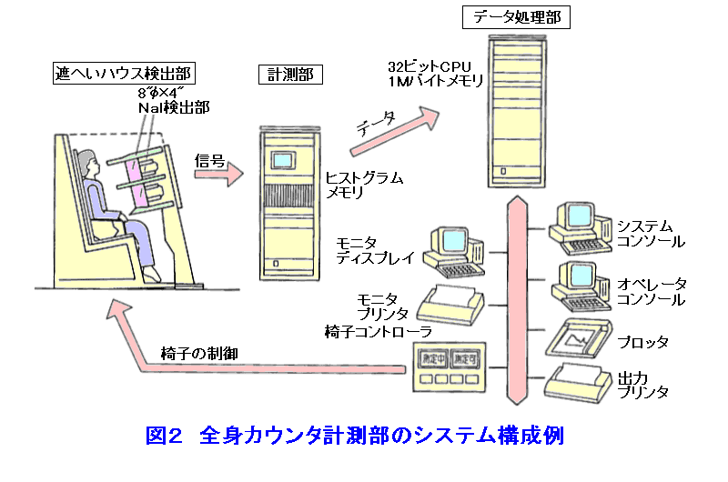 図２  全身カウンタ計測部のシステム構成例