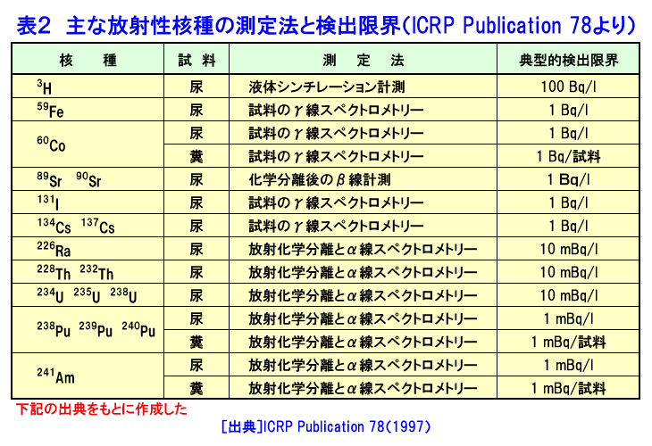 表２  主な放射性核種の測定法と検出限界（ICRP Publication 78より）