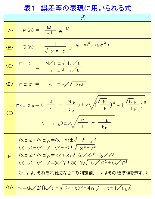 表１  誤差等の表現に用いられる式