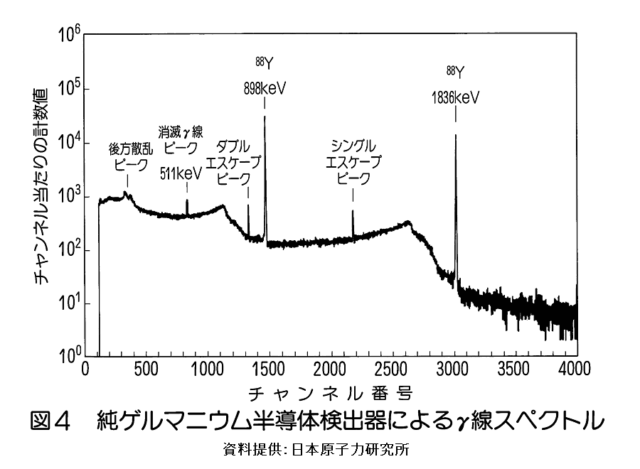 図４  純ゲルマニウム半導体検出器によるγ線スペクトル