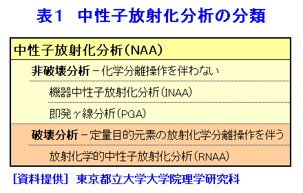 表１  中性子放射化分析の分類