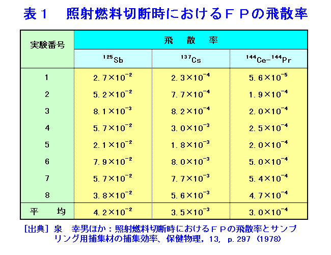 表１  照射燃料切断時におけるFPの飛散率
