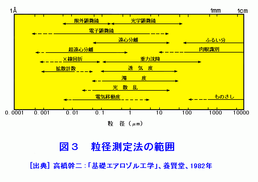 図３  粒径測定法の範囲