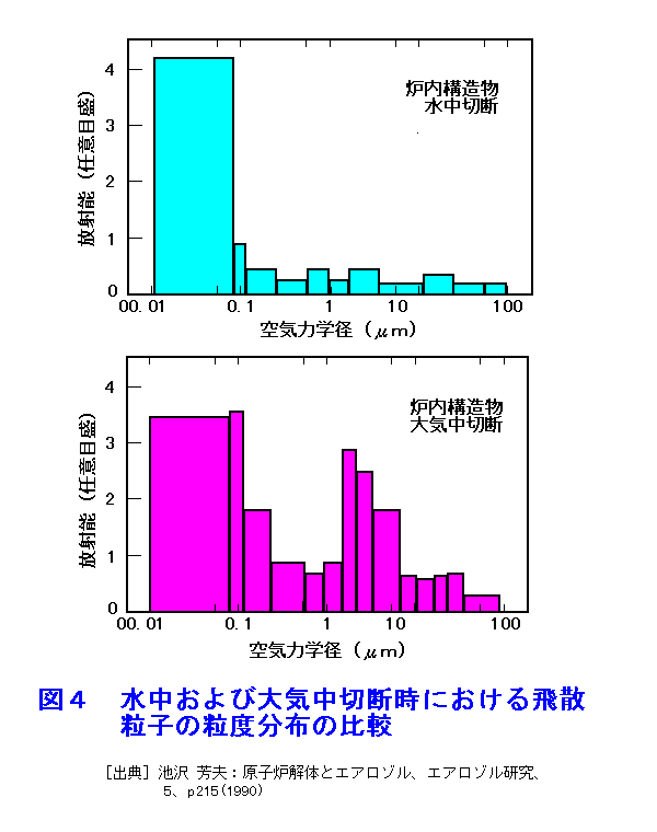 図４  水中および大気中切断時における飛散粒子の粒度分布の比較