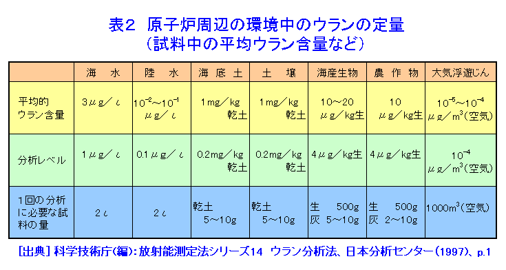 表２  原子炉周辺の環境中のウランの定量（試料中の平均ウラン含量など）