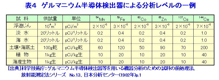 表４  ゲルマニウム半導体検出器による分析レベルの一例