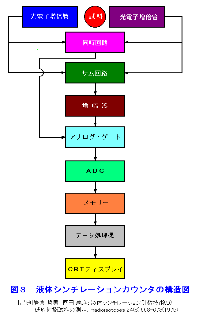 図３  液体シンチレーションカウンタの構造図