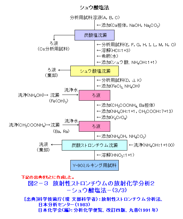 図２−３  放射性ストロンチウムの放射化学分析２