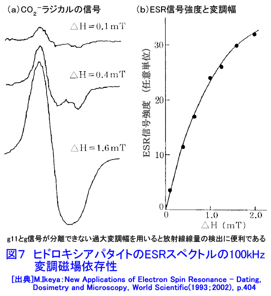 図７  ヒドロキシアパタイトのESRスペクトルの100kHz変調磁場依存性