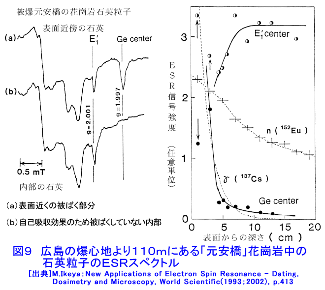 図９  広島の爆心地より110mにある「元安橋」花崗岩中の石英粒子のESRスペクトル