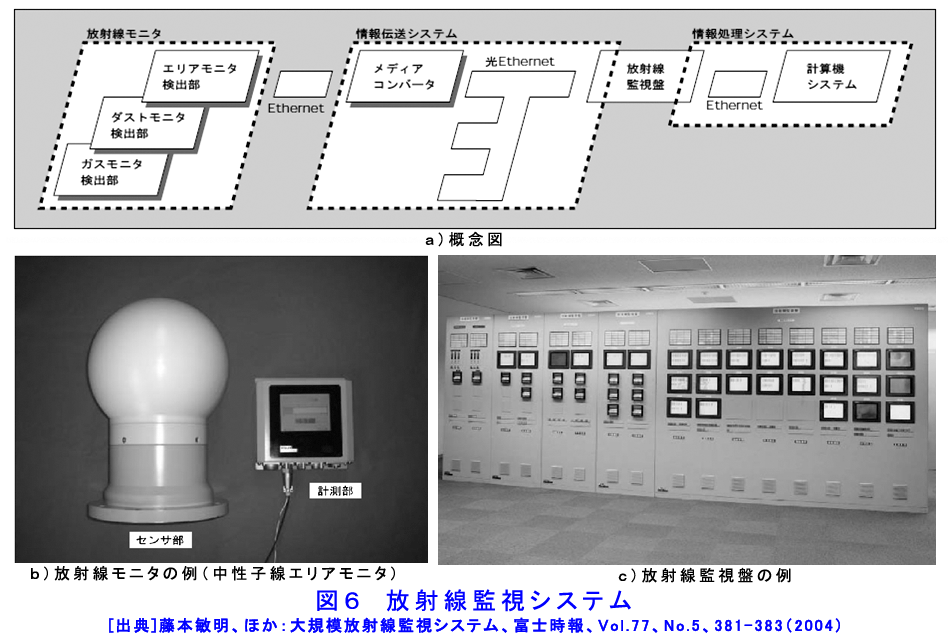 図６  放射線監視システム