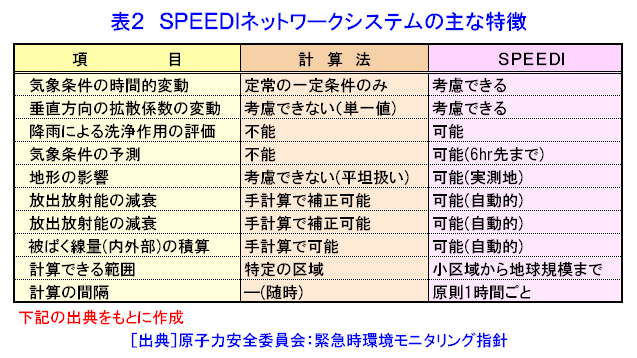 表２  SPEEDIネットワークシステムの主な特徴