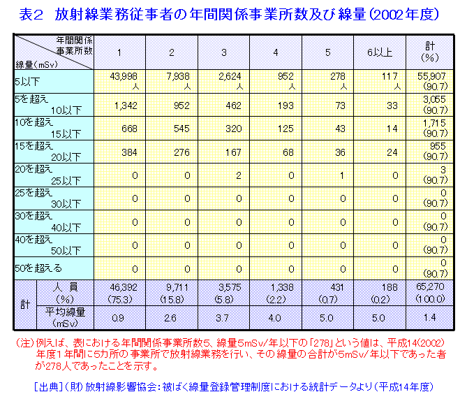 放射線業務従事者の年間関係事業所数および線量（2002年度）