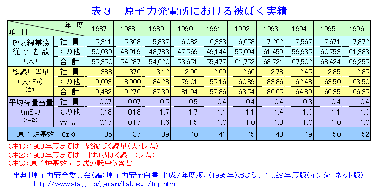 表３  原子力発電所における被ばく実績
