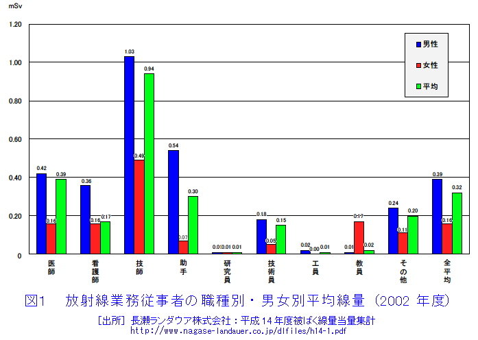 図１  放射線業務従事者の職種別・男女別平均線量（2002年度）