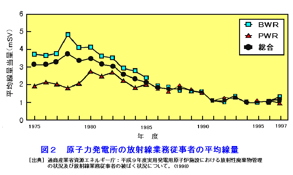 図２  原子力発電所の放射線業務従事者の平均線量