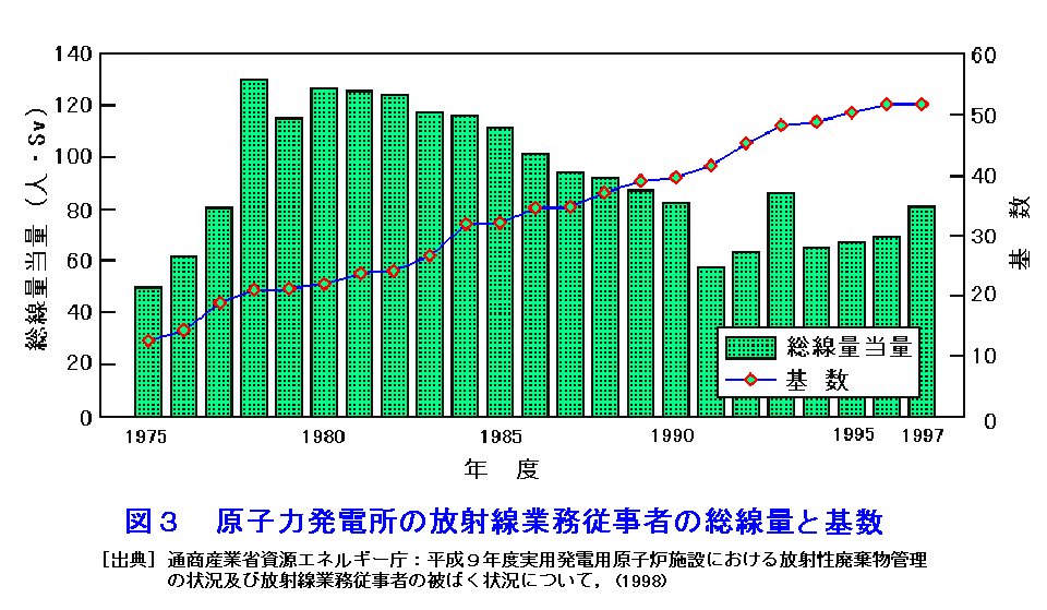 原子力発電所の放射線業務従事者の総線量と基数