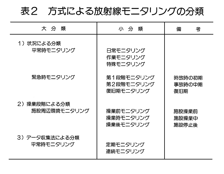表２  方式による放射線モニタリングの分類