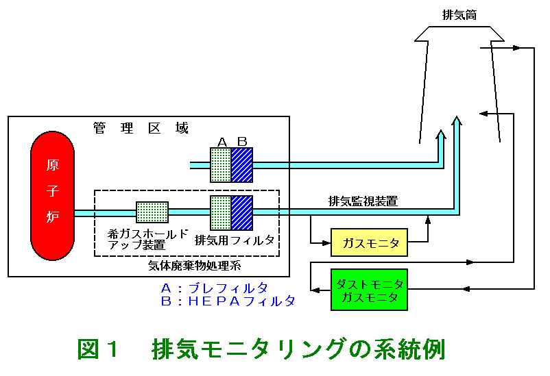 図１  排気モニタリングの系統例