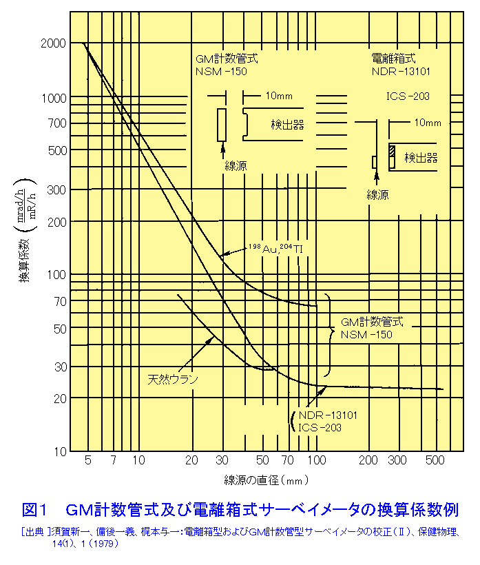 図１  GM計数管式及び電離箱式サ−ベイメ−タの換算係数例