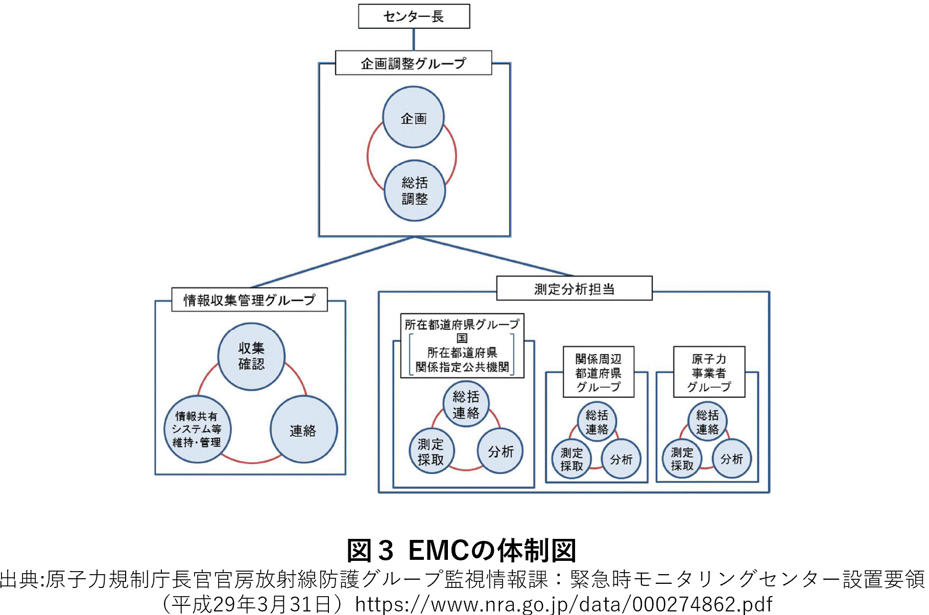 図３  EMCの体制図（参考(4)P4図３－１）