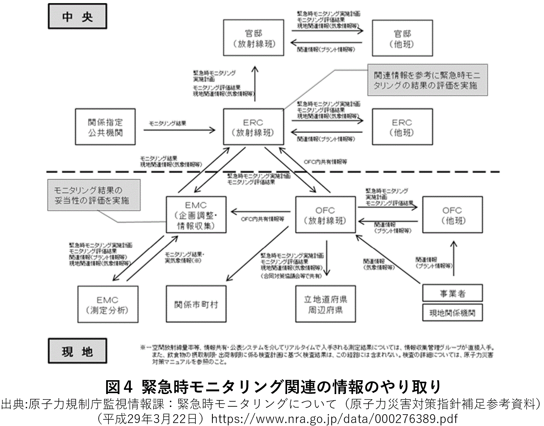 図４　緊急時モニタリング関連の情報のやり取り（参考(2)P14図２）