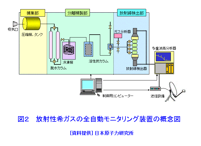 図２  放射性希ガスの全自動モニタリング装置の概念図