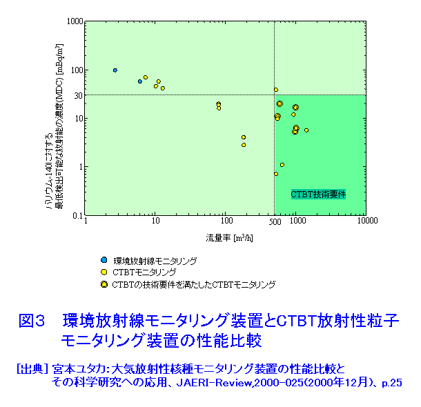 図３  環境放射線モニタリング装置とCTBT放射性粒子モニタリング装置の性能比較