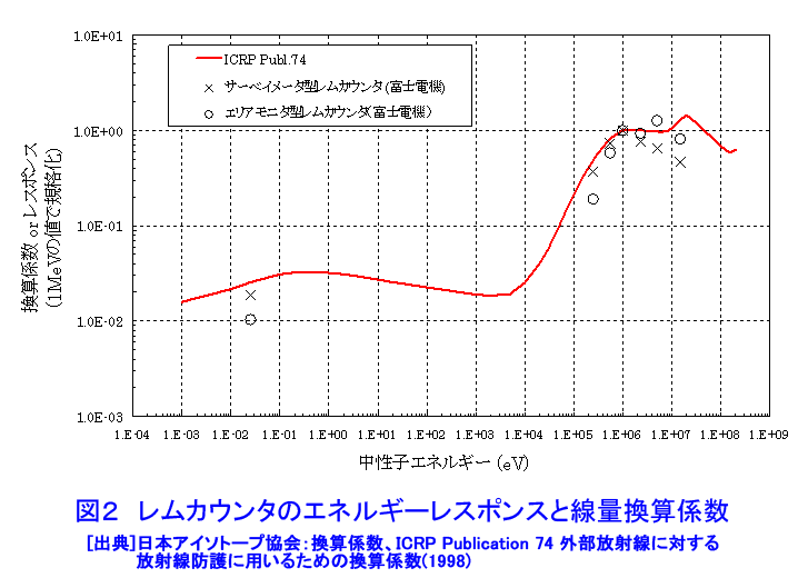 図２  レムカウンタのエネルギーレスポンスと線量換算係数