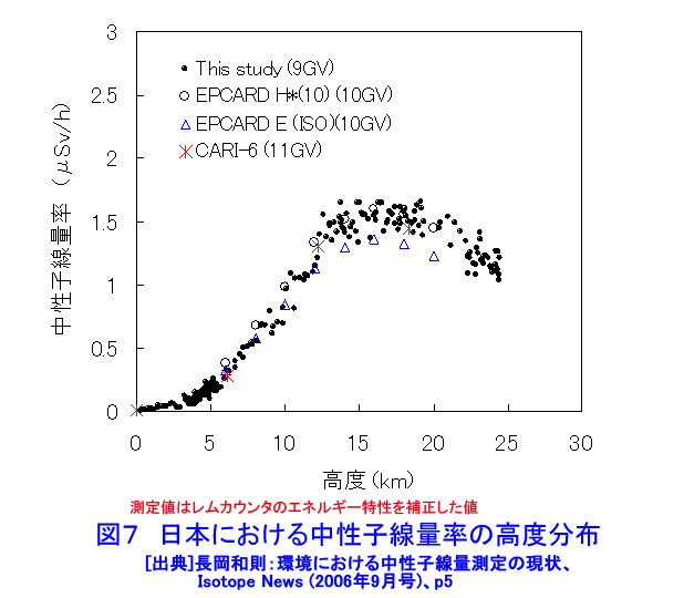 図７  日本における中性子線量率の高度分布