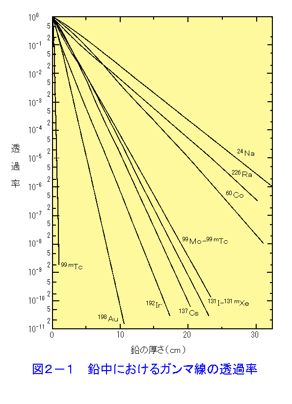 図２-１  鉛中におけるガンマ線の透過率