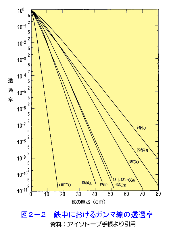 図２-２  鉄中におけるガンマ線の透過率