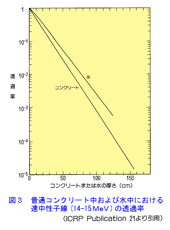 図３  普通コンクリート中および水中における速中性子線（14-15MeV）の透過率